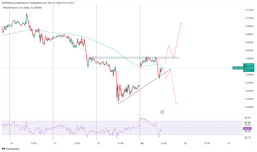 gbpusd m15 chart