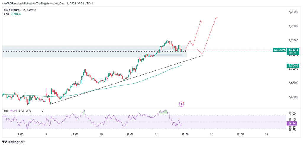 gold 15m chart