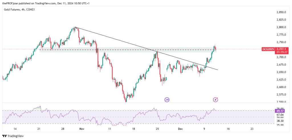 gold 4h chart