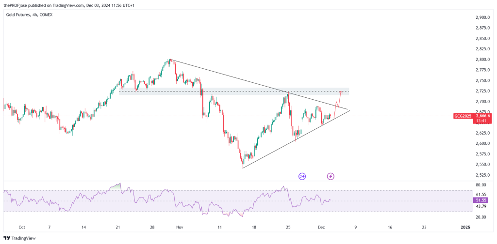 gold 4h chart