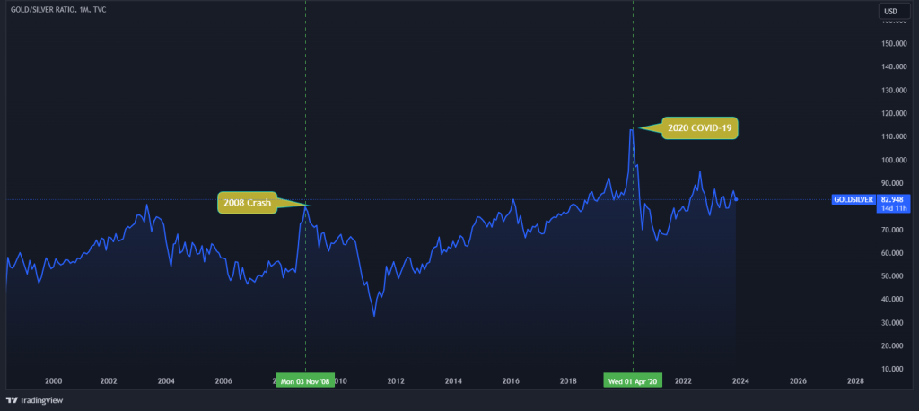 gold to silver historical ratio