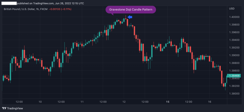 Gravestone Doji Candle Pattern Example