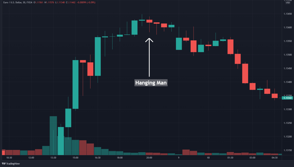 hanging man bearish