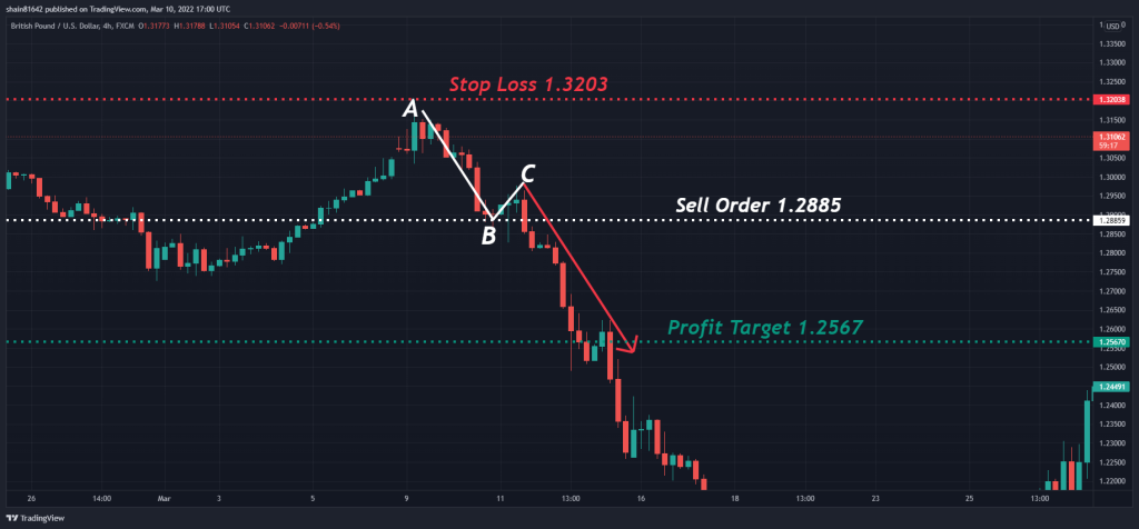 Harmonic Patterns ABC Trade Example