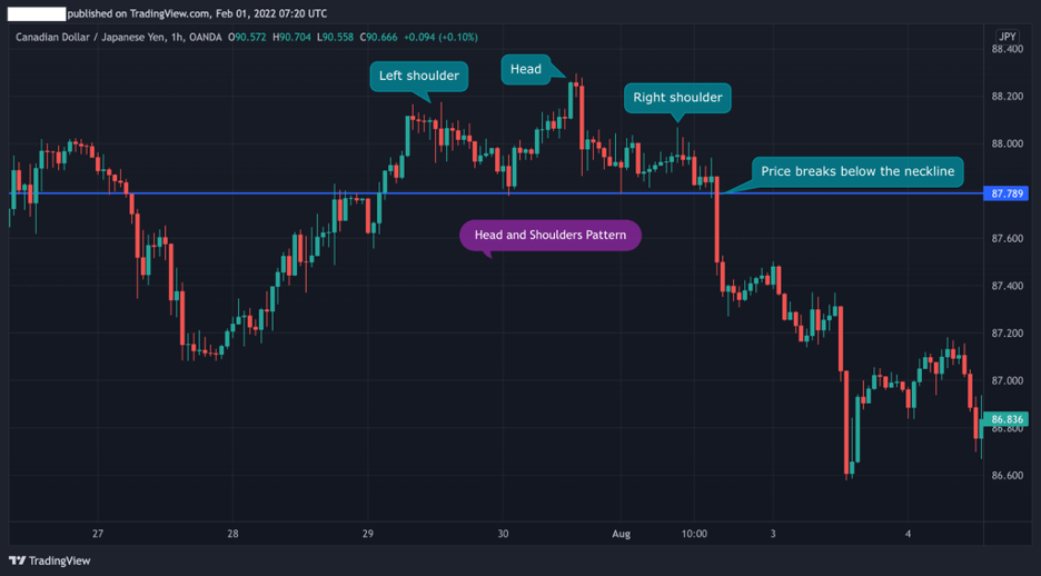 Head and Shoulders chart pattern trading