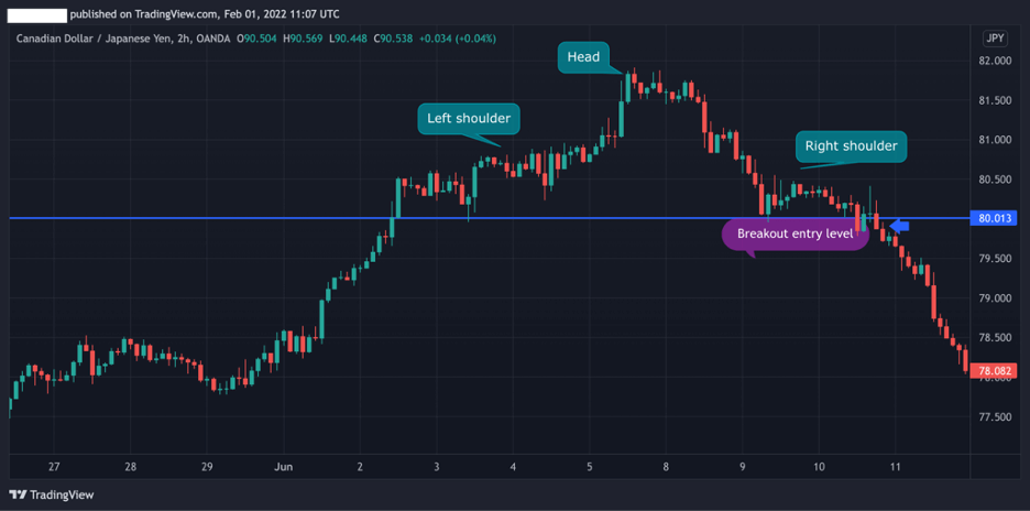 Head and Shoulders trading the breakout