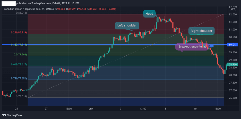 Head and Shoulders with Fibonacci levels