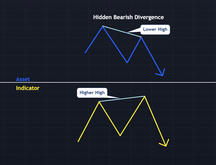 Hidden Bearish Divergence