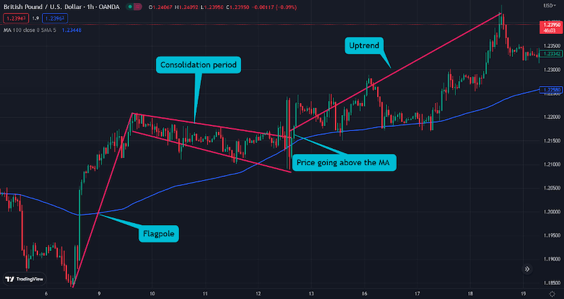 high tight flag pattern with ma