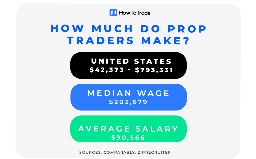 How Much Do Prop Traders Make