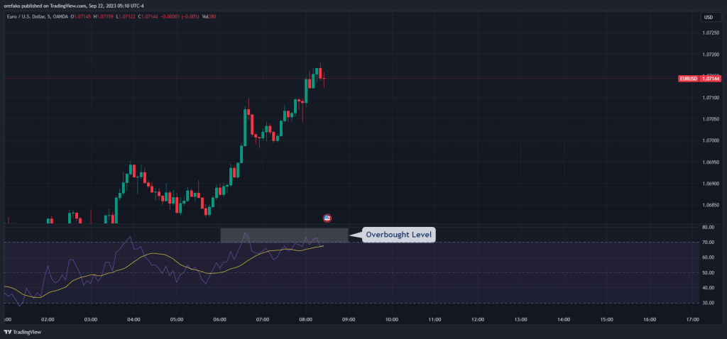 How to Trade Change of Character using Indicators 1