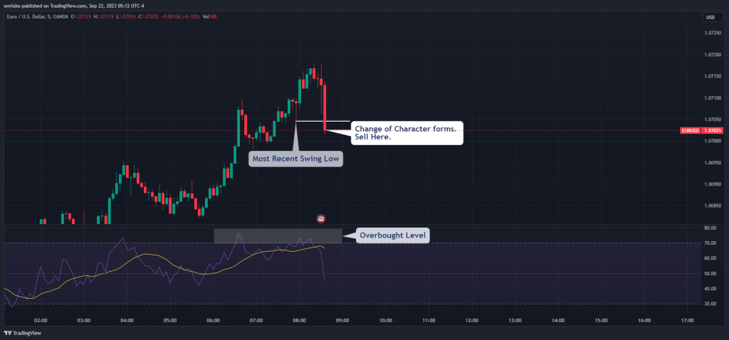 How to Trade Change of Character using Indicators 2