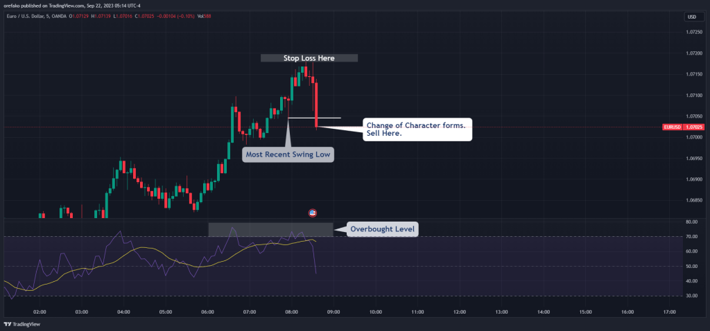 How to Trade Change of Character using Indicators 3