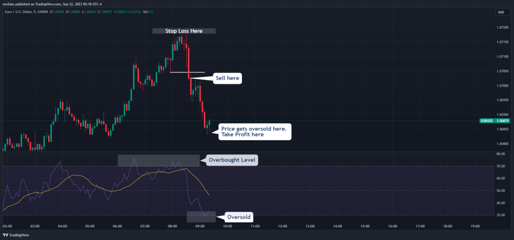 How to Trade Change of Character using Indicators 4