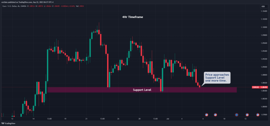 How to Trade Change of Character using Price Action 1