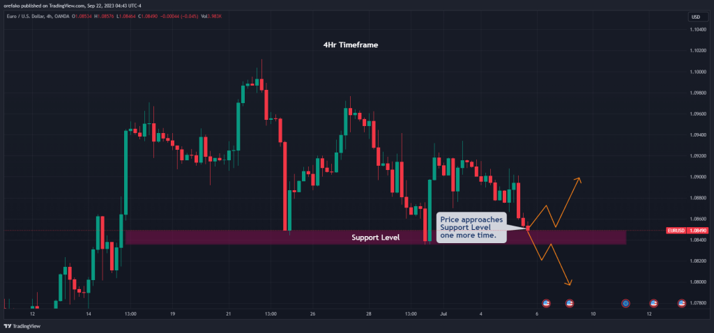 How to Trade Change of Character using Price Action 2