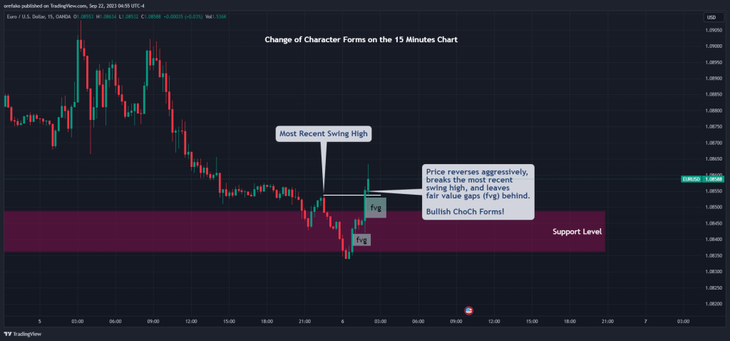 How to Trade Change of Character using Price Action 3