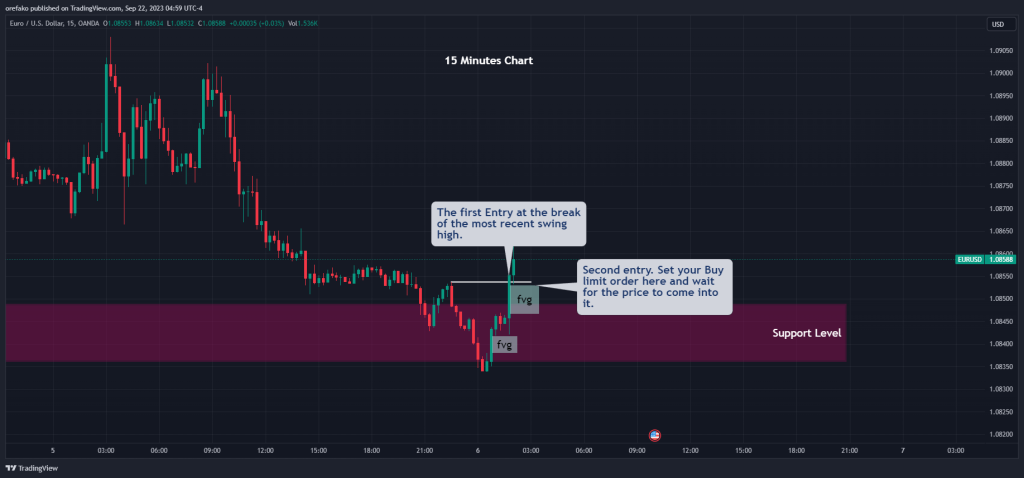 How to Trade Change of Character using Price Action 4