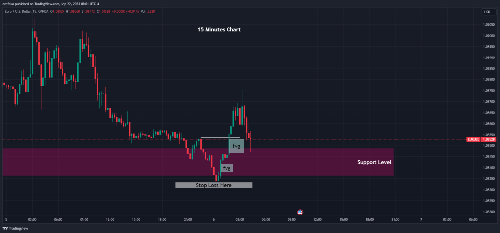 How to Trade Change of Character using Price Action 5