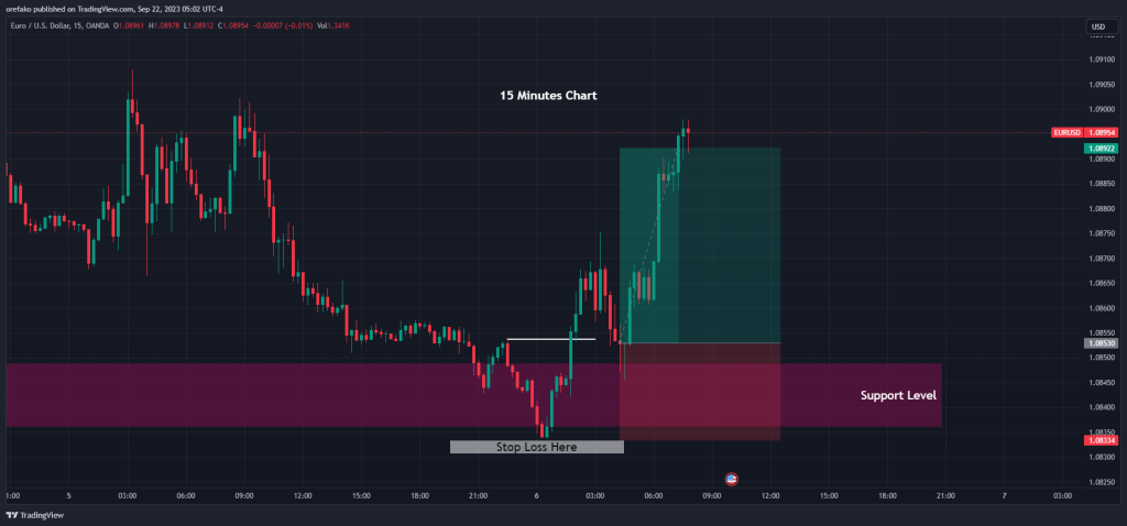 How to Trade Change of Character using Price Action 6