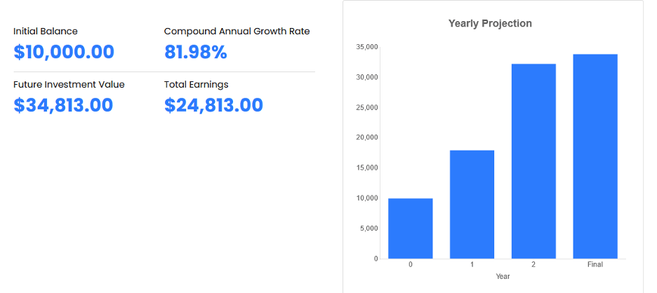 HTT Forex Compounding Calculator results