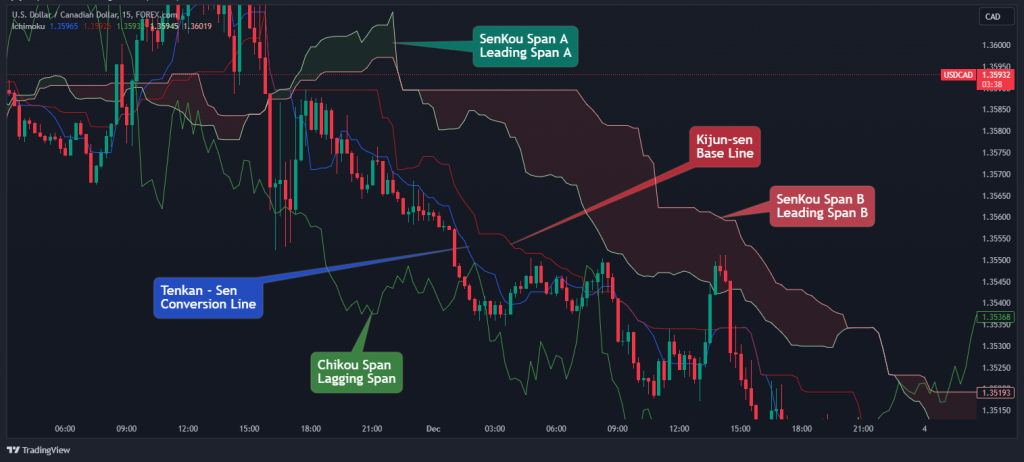 ichimoku cloud