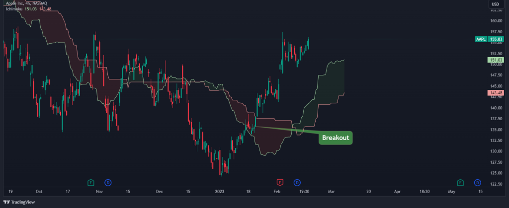 ichimoku cloud breakout