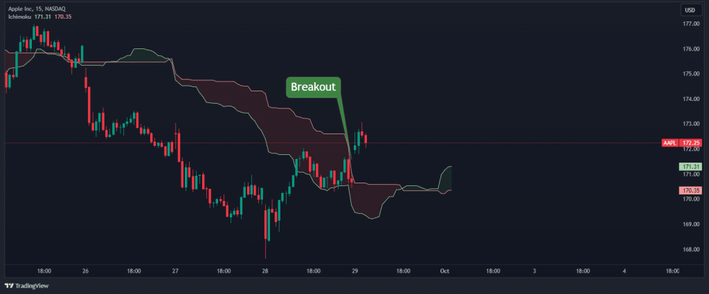 ichimoku cloud breakout strategy