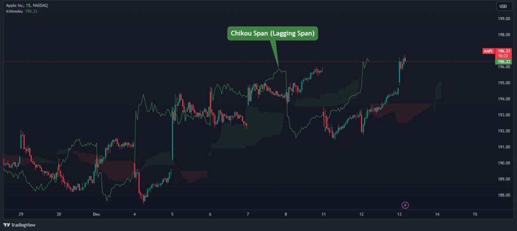 ichimoku cloud chikou span