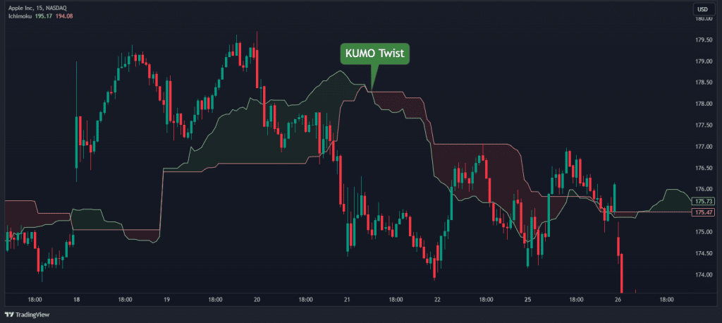 ichimoku cloud kumo twist