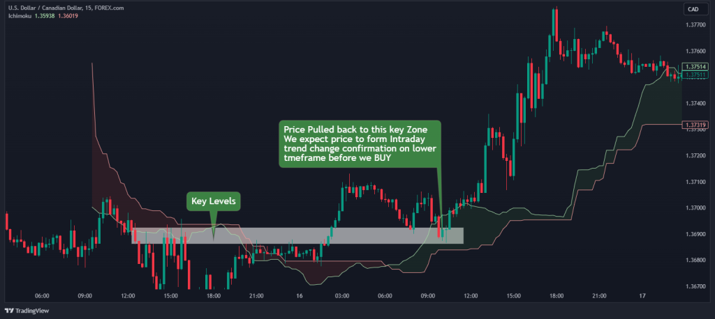 ichimoku cloud pullback