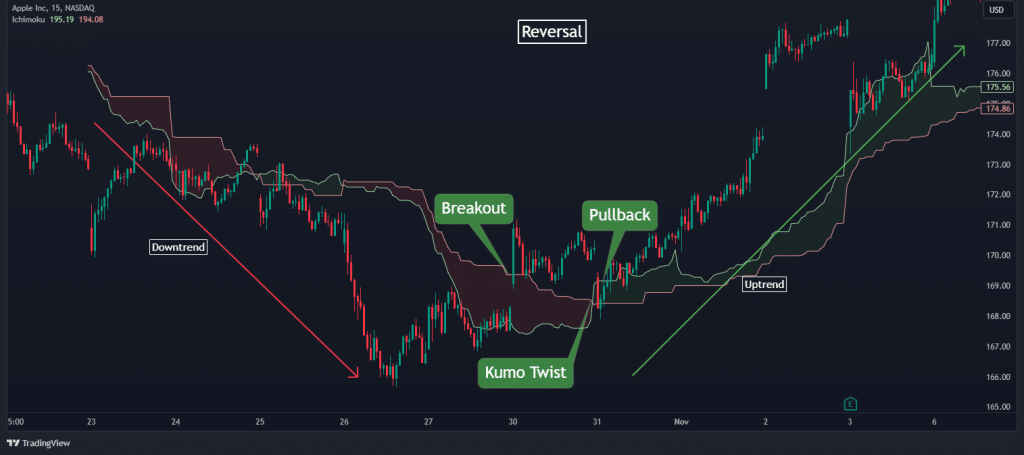 ichimoku cloud reversal