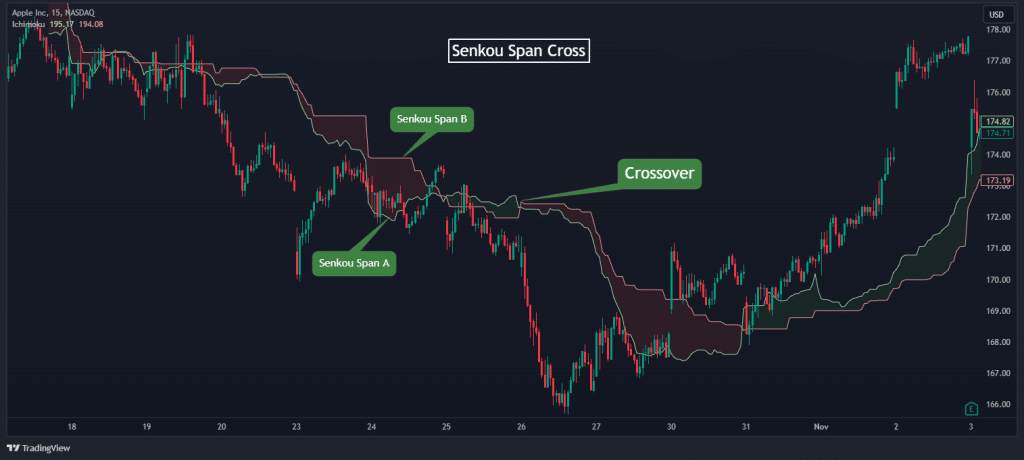 ichimoku cloud senkou span cross