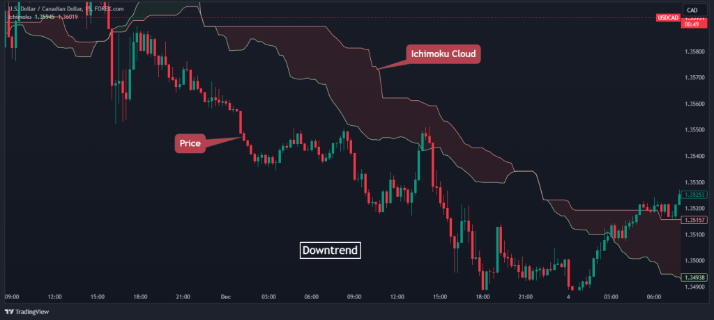 ichimoku cloud trend identification