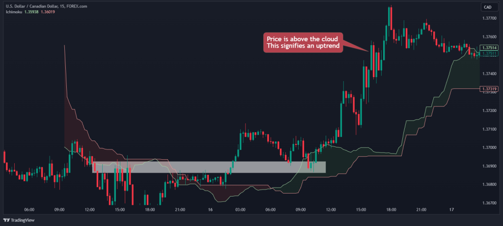 ichimoku cloud uptrend