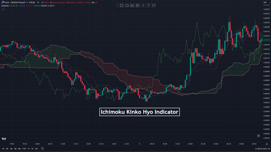 Ichimoku Kinko Hyo Indicator