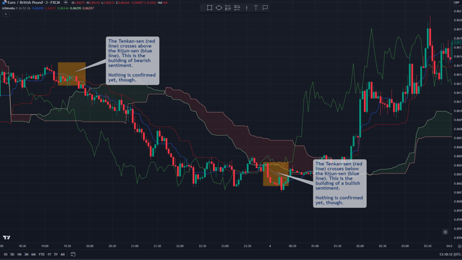 ichimoku kinko hyo trading strategy trade entry