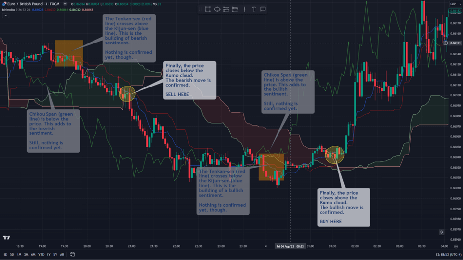 ichimuko trade entry cloud breakout