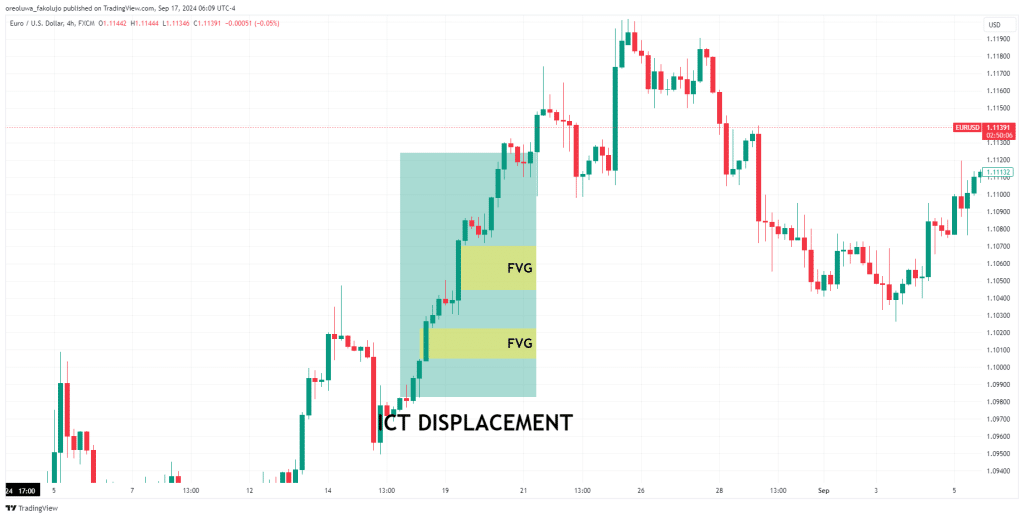 ICT Displacement Trading