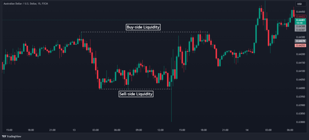 ICT liquidity