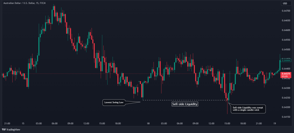 ICT liquidity sweep pattern