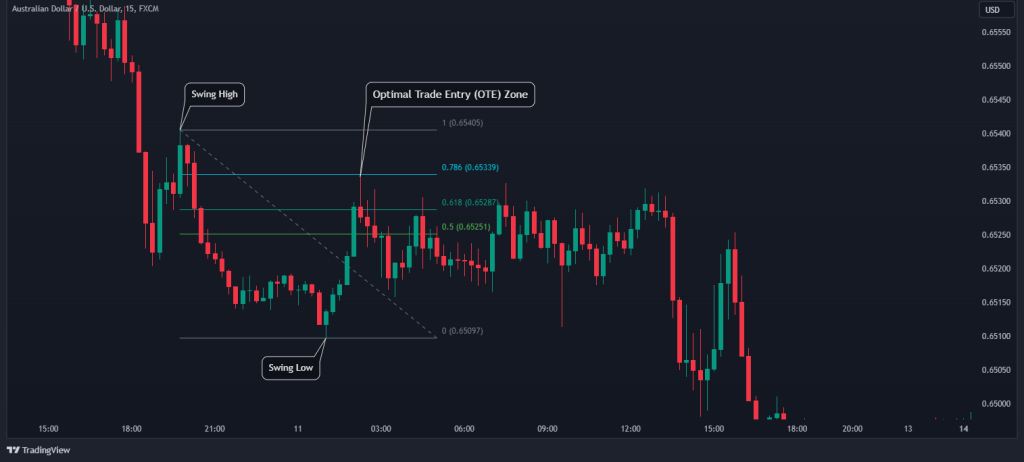 ICT optimal trade entry