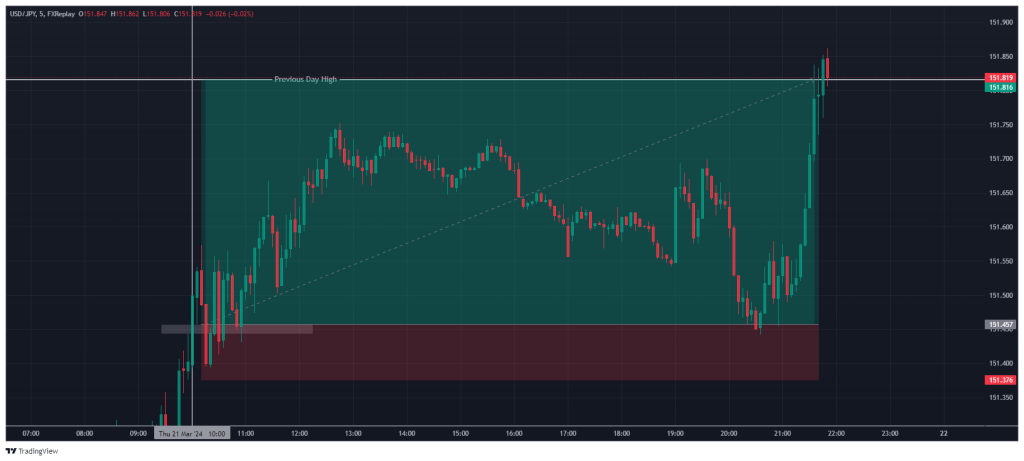 ict silver bullet stop loss