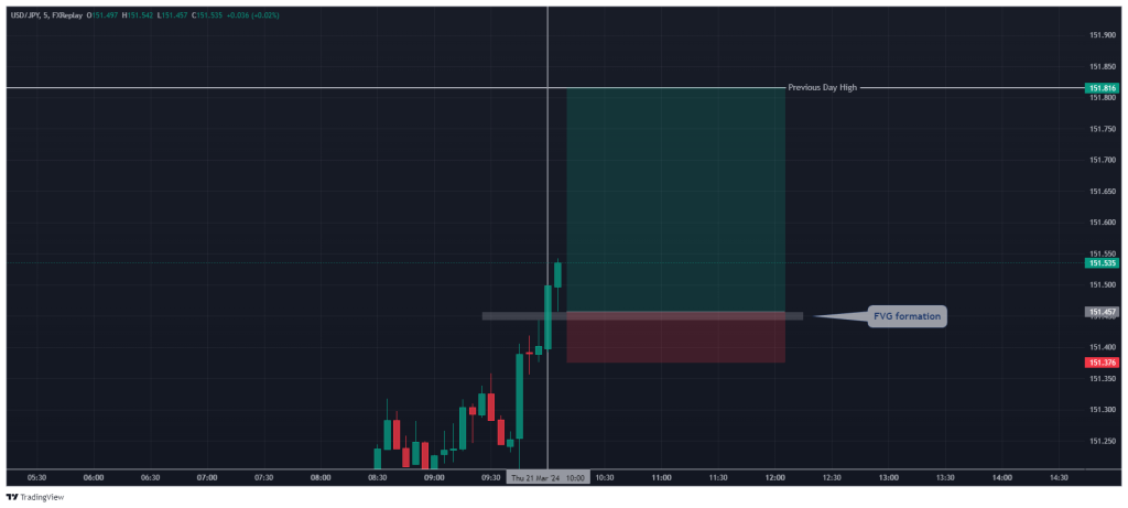 ict silver bullet take profit