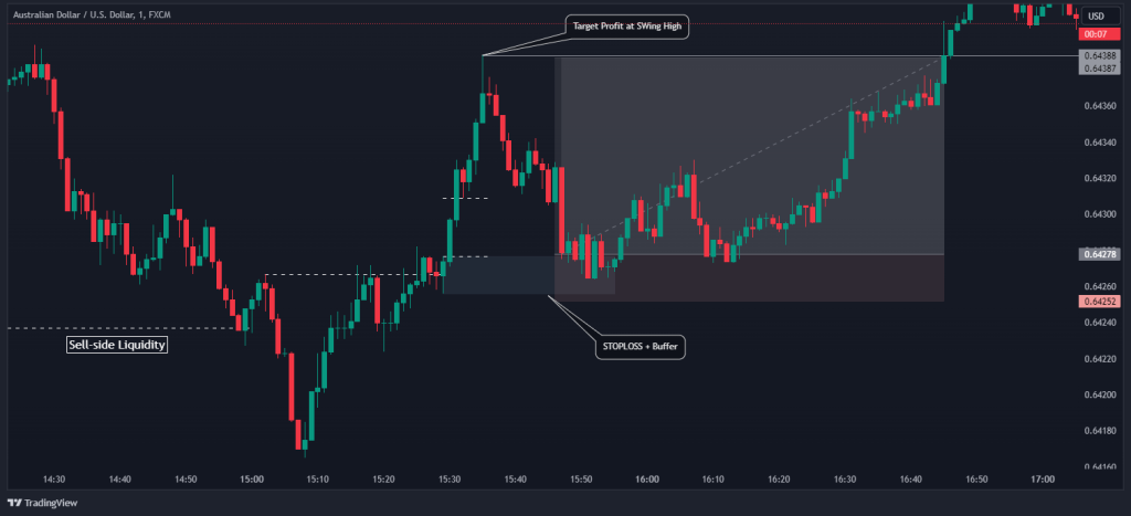 ICT stop loss and target profit