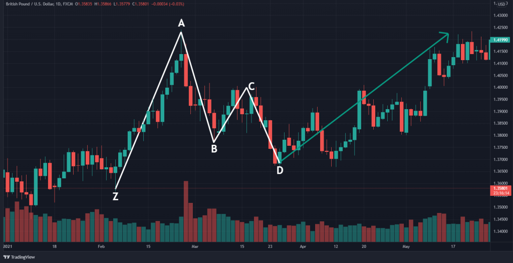 identify a bullish gartely pattern