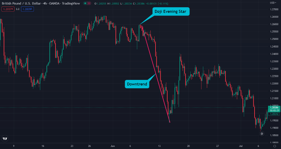 identify doji evening star candlestick pattern