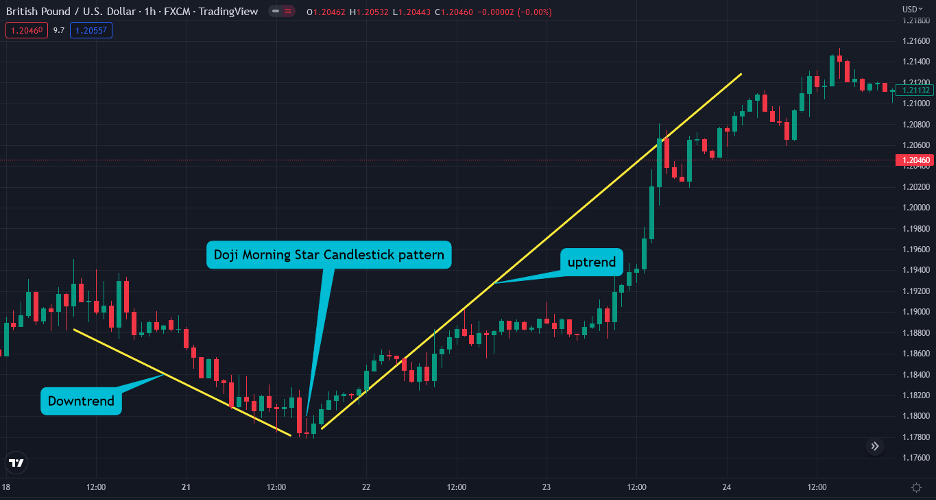 identify doji morning star candlestick pattern