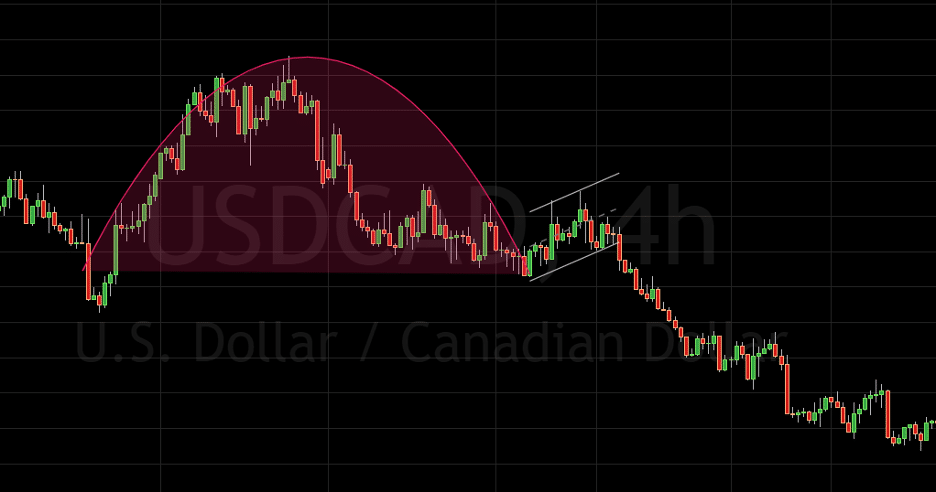 identify inverse cup and handle pattern