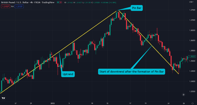 identify pin bar pattern